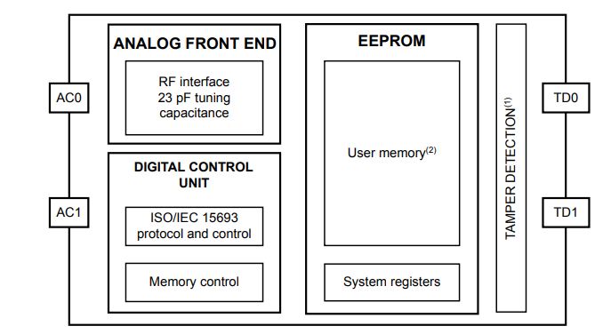 Block Diagram - STMicroelectronics ST25TV02KC RFID Transponder